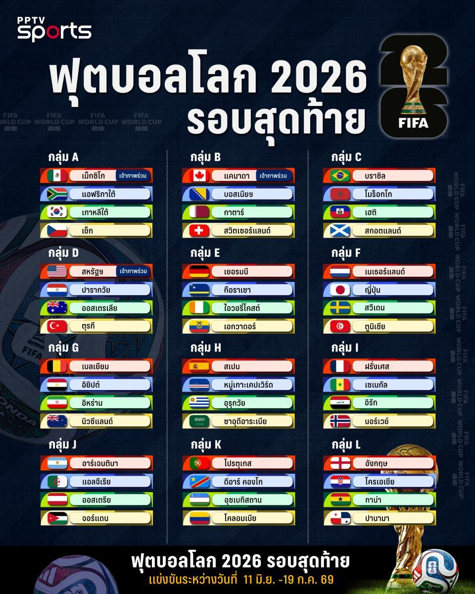 ซูเปอร์คอม ทำนาย 48 ชาติทีมใดมีโอกาสคว้าแชมป์ฟุตบอลโลก 2026