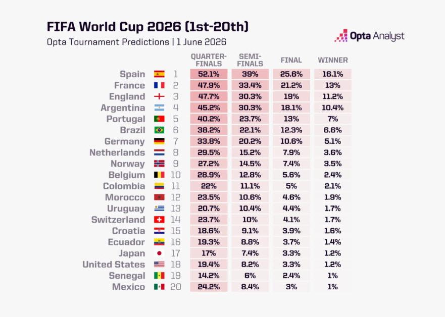 ซูเปอร์คอม (Opta) ทำนาย สเปน คว้าแชมป์ฟุตบอลโลก 2026